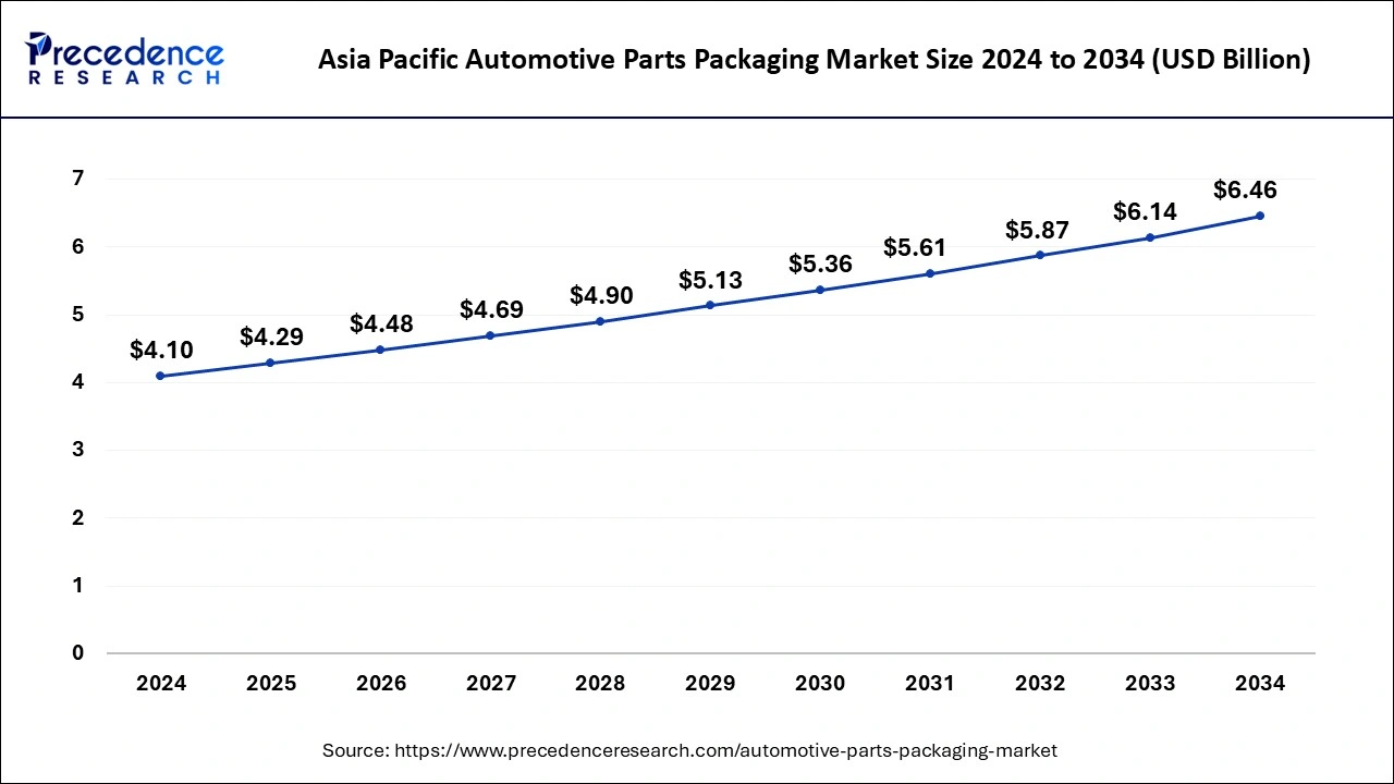 2024년부터 2034년까지 자동차 부품 패키징 시장의 미래 동향